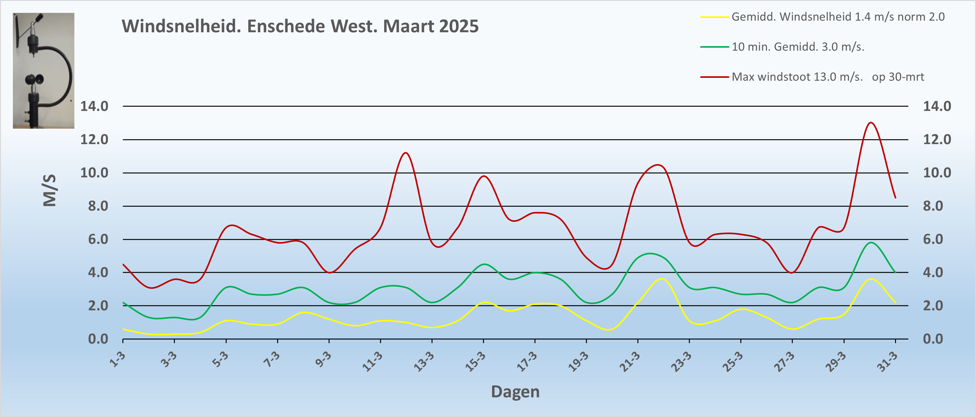 Windsnelheid